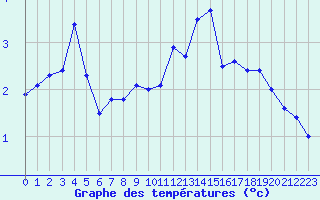 Courbe de tempratures pour Aigleton - Nivose (38)