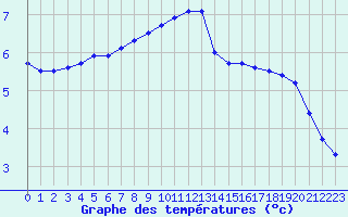 Courbe de tempratures pour Biache-Saint-Vaast (62)