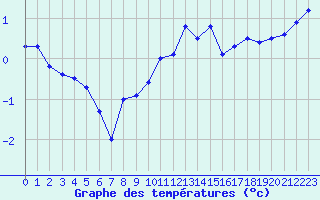 Courbe de tempratures pour Embrun (05)