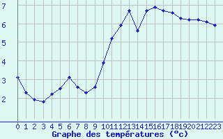 Courbe de tempratures pour Courcouronnes (91)