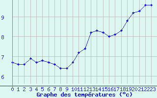 Courbe de tempratures pour Amiens - Dury (80)