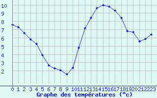 Courbe de tempratures pour Douzens (11)