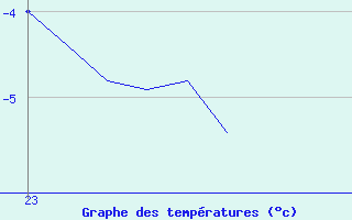 Courbe de tempratures pour Vaux-et-Chantegrue (25)