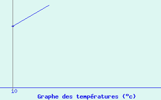 Courbe de tempratures pour Brzins (38)