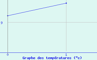 Courbe de tempratures pour Bziers-Centre (34)