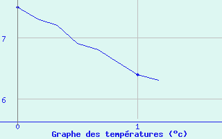 Courbe de tempratures pour Sain-Bel (69)