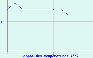 Courbe de tempratures pour Saint-Blaise-du-Buis (38)