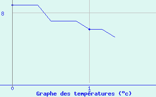 Courbe de tempratures pour Grasque (13)