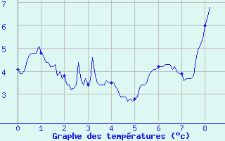 Courbe de tempratures pour Belcaire (11)