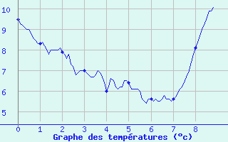 Courbe de tempratures pour Rennes (35)