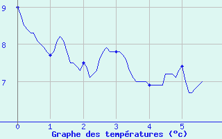 Courbe de tempratures pour Saint-Mards-en-Othe (10)