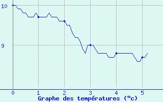 Courbe de tempratures pour Ile de Groix (56)