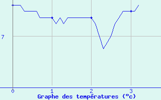 Courbe de tempratures pour Ploudalmezeau (29)