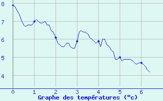 Courbe de tempratures pour Deauville (14)