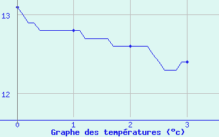 Courbe de tempratures pour Colonne (39)