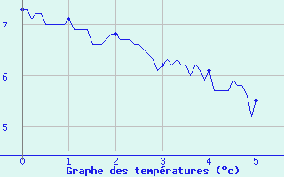 Courbe de tempratures pour Bouelles (76)