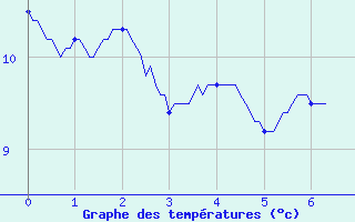 Courbe de tempratures pour Pleucadeuc (56)