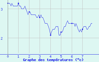 Courbe de températures pour Paris - Lariboisière (75)