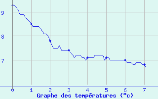 Courbe de tempratures pour Coulouvray-Boisbentre (50)
