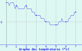 Courbe de tempratures pour Vayrac - Brouss (46)