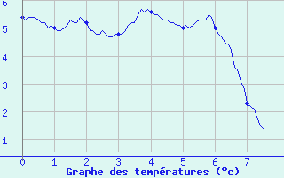 Courbe de températures pour Saint-Vaast-la-Hougue (50)