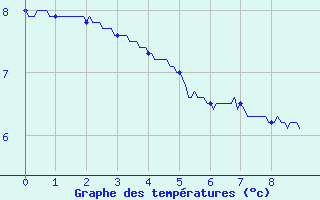 Courbe de températures pour Clamecy (58)