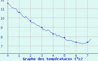 Courbe de tempratures pour Vic-le-Fesq (30)