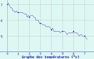 Courbe de températures pour Cap Gris-Nez (62)
