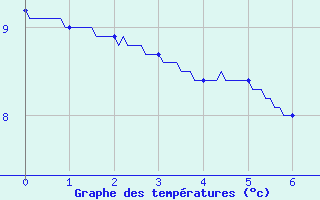 Courbe de tempratures pour Rouen (76)