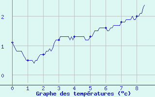 Courbe de températures pour Loudervielle (65)