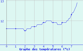 Courbe de tempratures pour Chessy-Les-Prs (10)