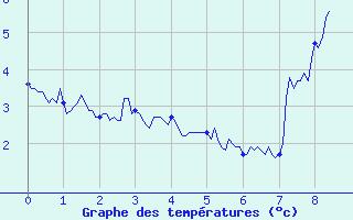 Courbe de tempratures pour Val-d