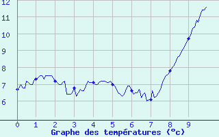 Courbe de tempratures pour Albert-Bray (80)