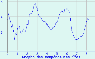 Courbe de températures pour Sainte-Marie-du-Mont (50)