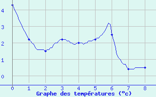 Courbe de températures pour Bricquebec (50)