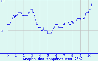 Courbe de tempratures pour Cherbourg (50)