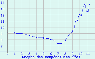 Courbe de tempratures pour Valdampierre (60)