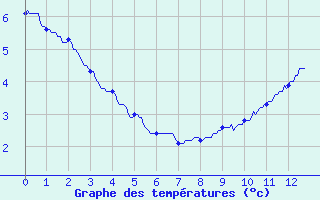 Courbe de tempratures pour Saint-Germain-l