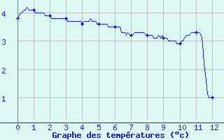 Courbe de températures pour Etalans (25)