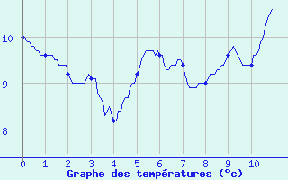 Courbe de tempratures pour Grospierres - Tourasse (07)