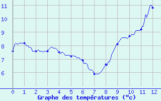 Courbe de tempratures pour Cherbourg (50)