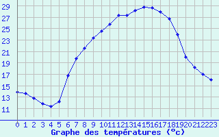 Courbe de tempratures pour 