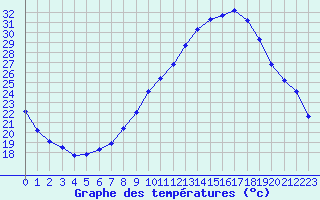 Courbe de tempratures pour Rochegude (26)