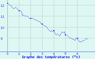 Courbe de températures pour Paris - Montsouris (75)