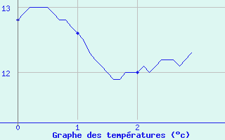 Courbe de tempratures pour Alistro (2B)