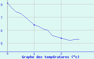 Courbe de tempratures pour Mrringen (Be)