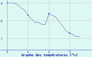 Courbe de tempratures pour Selonnet (04)