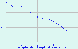 Courbe de tempratures pour Besn (44)