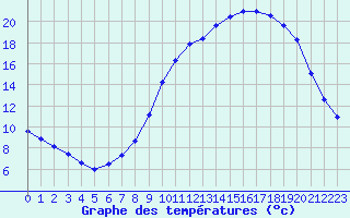 Courbe de tempratures pour Fains-Veel (55)