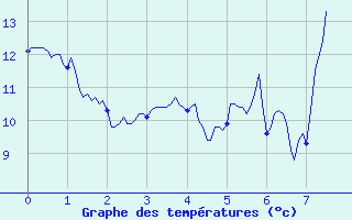 Courbe de tempratures pour Rgusse (83)